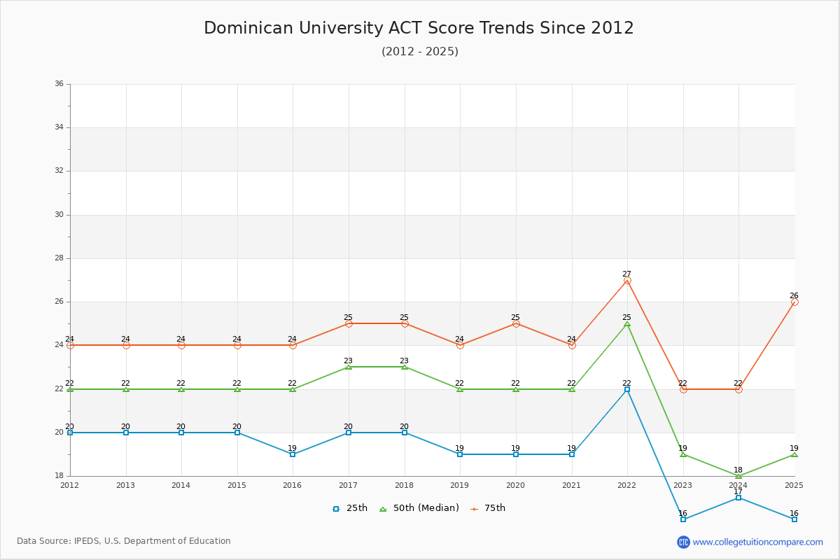 Dominican University ACT Score Trends Chart