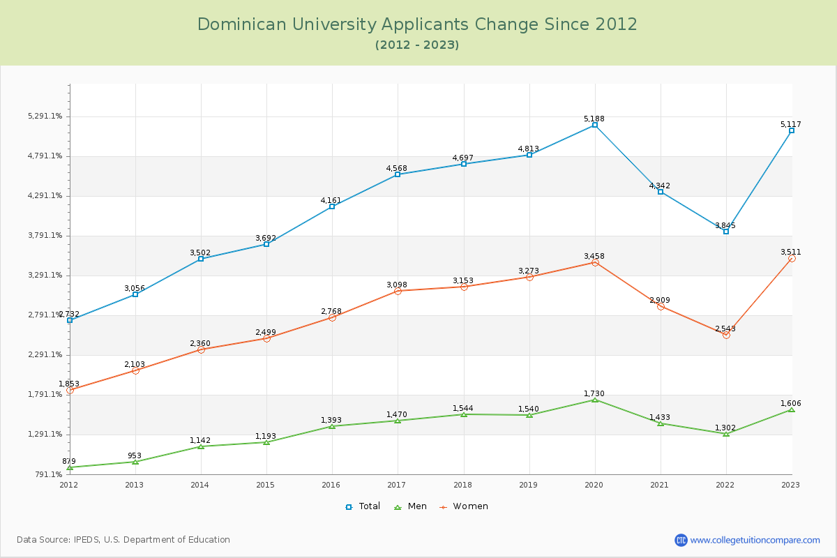 Dominican University Number of Applicants Changes Chart