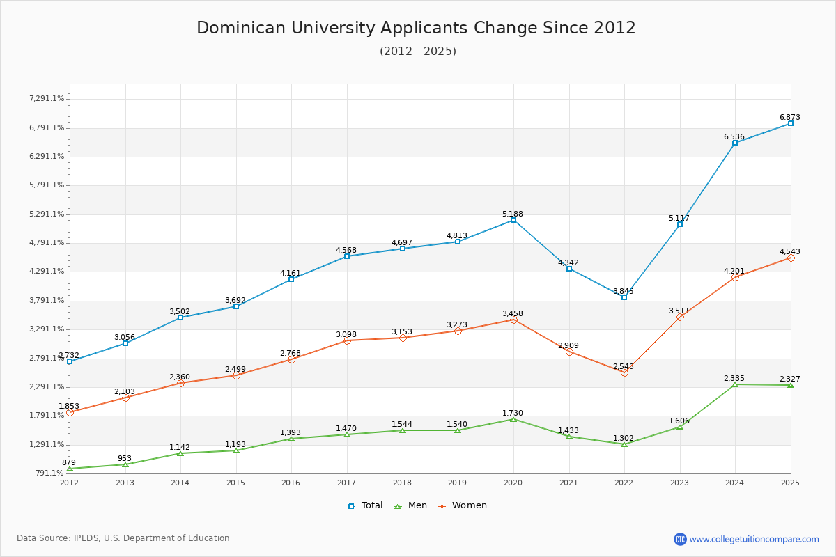 Dominican University - 10 Year Applicants, Admissions, and Enrollment Trends Chart