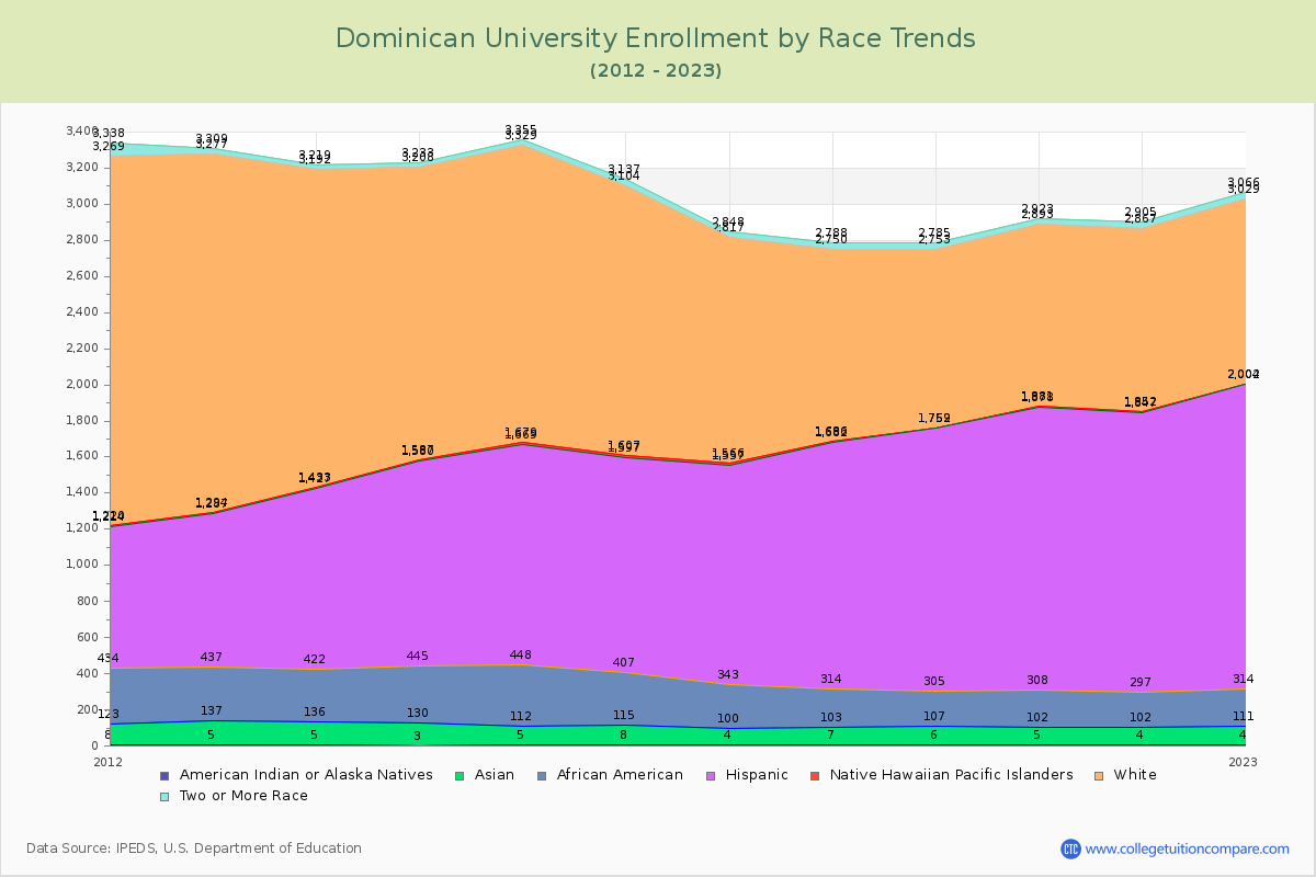 Dominican University Enrollment by Race Trends Chart