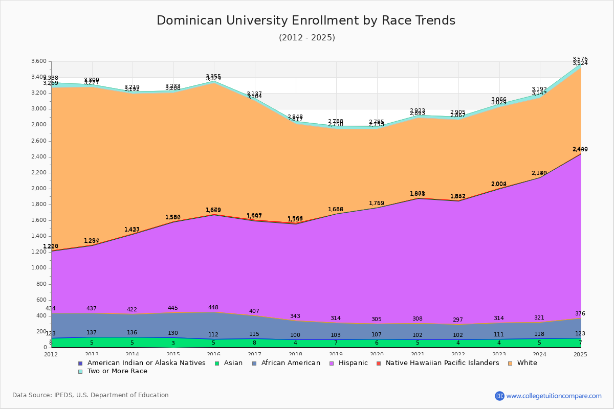Dominican University Enrollment by Race Trends Chart