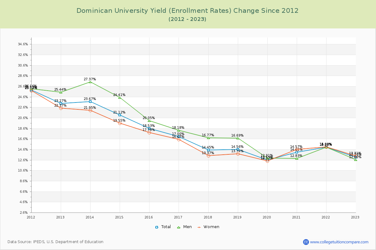 Dominican University Yield (Enrollment Rate) Changes Chart
