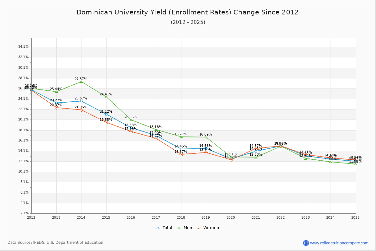 Dominican University enrollment rate trends chart showing historical yield changes from 2015 to 2025
