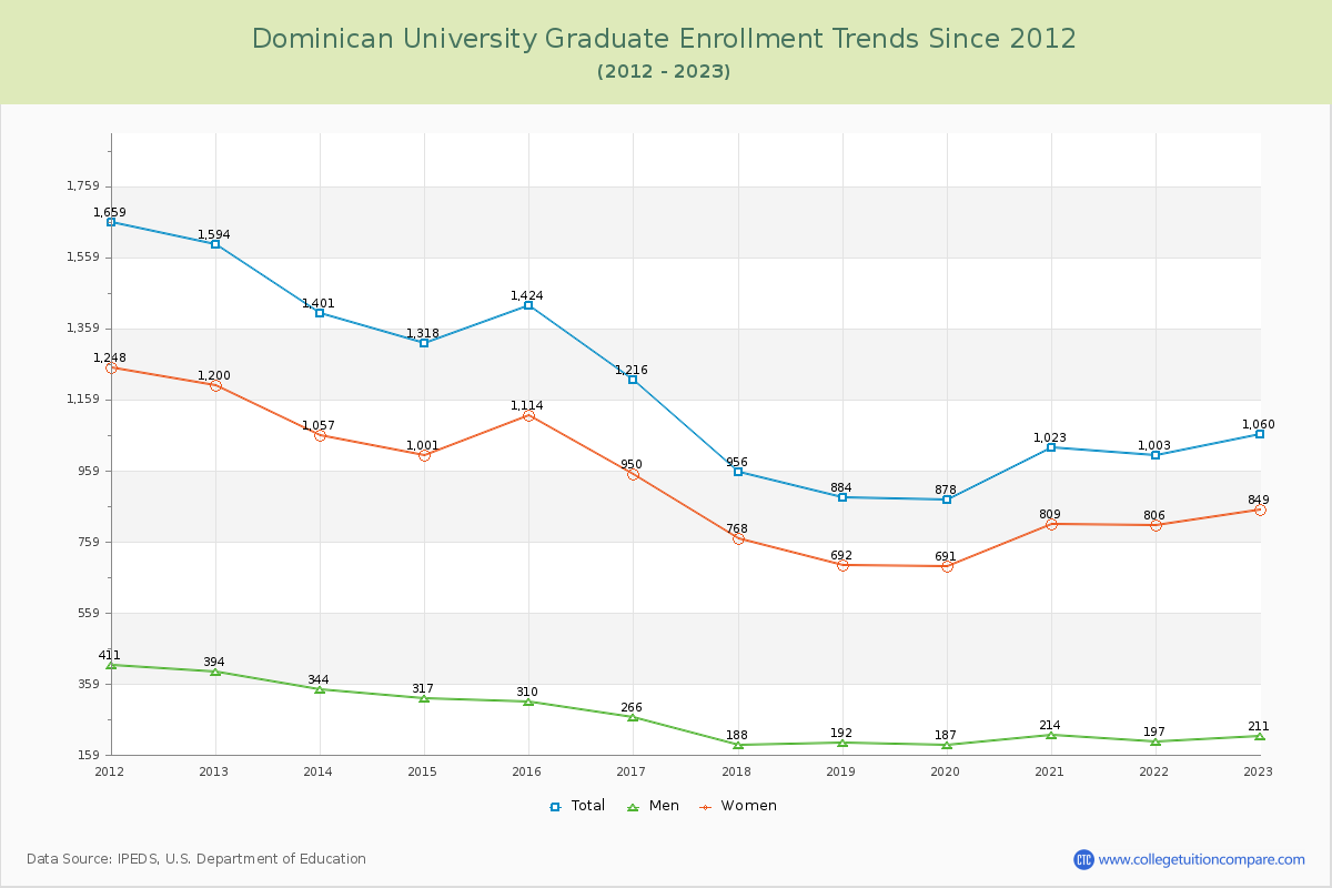 Dominican University Graduate Enrollment Trends Chart
