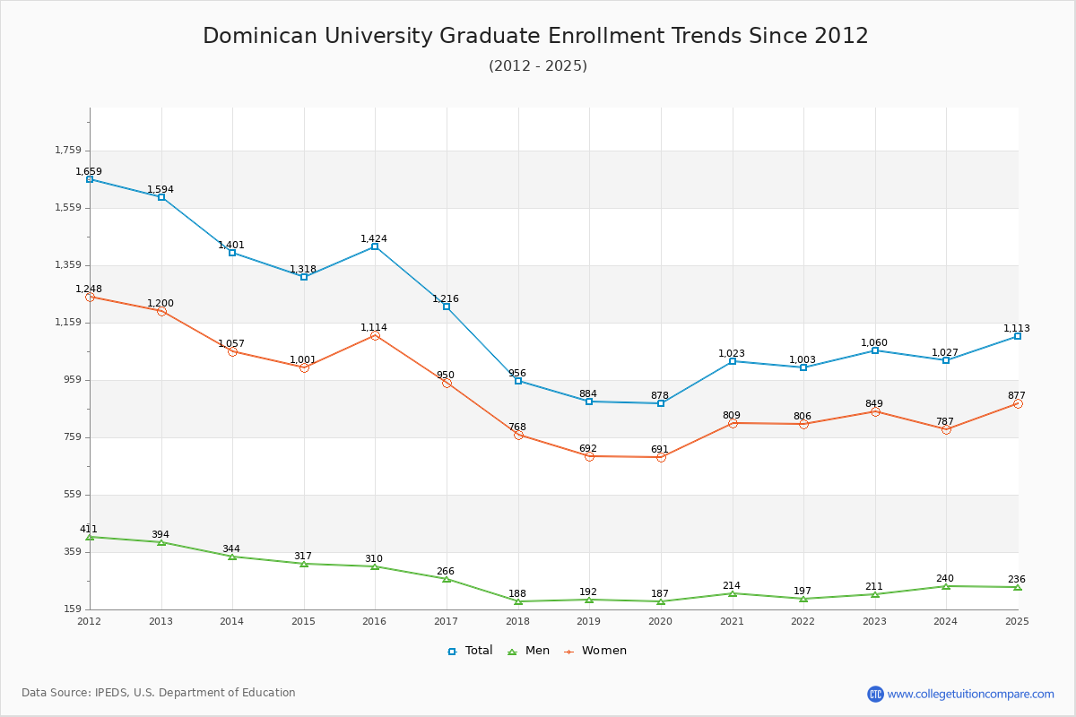 Dominican University Graduate Enrollment Trends Chart