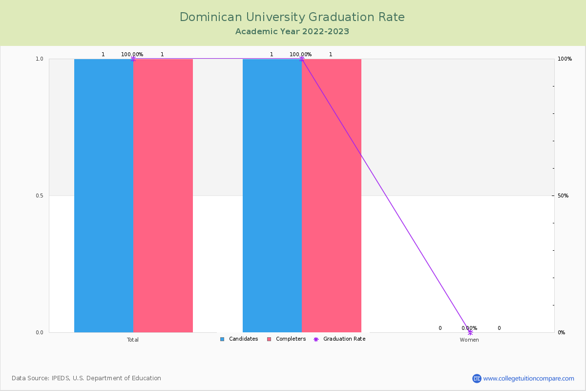 Dominican University graduate rate