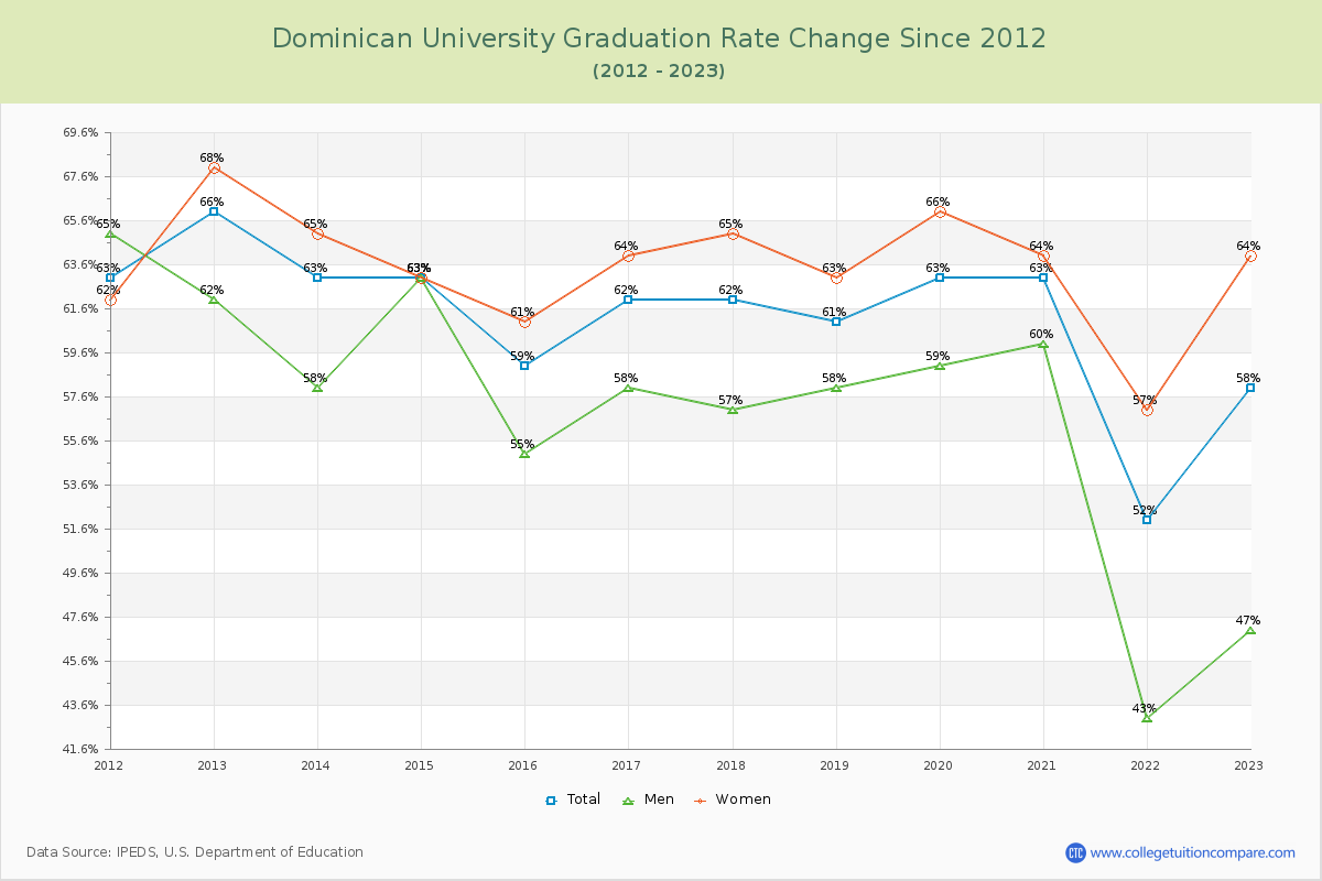 Dominican University Graduation Rate Changes Chart