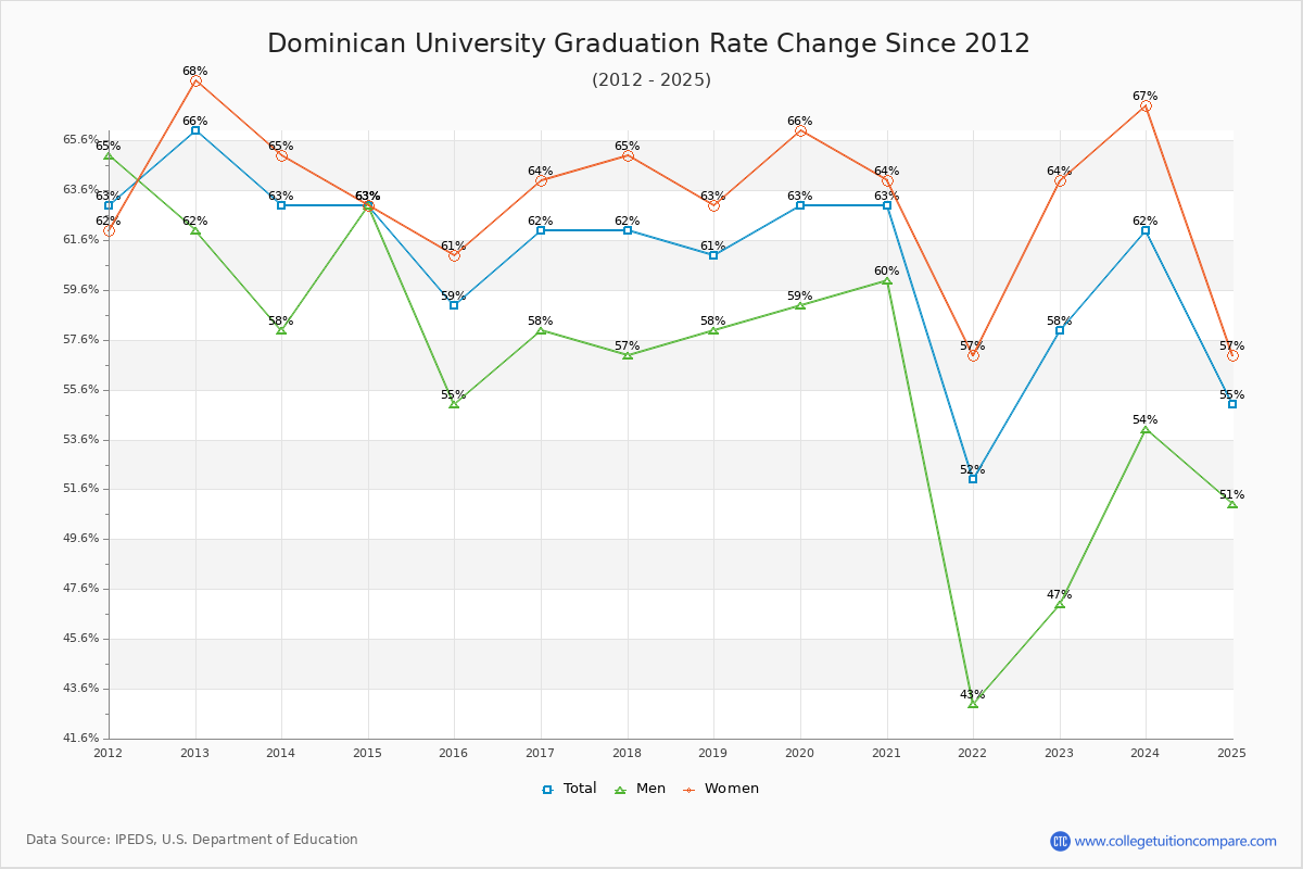 Dominican University Graduation Rate Changes Chart