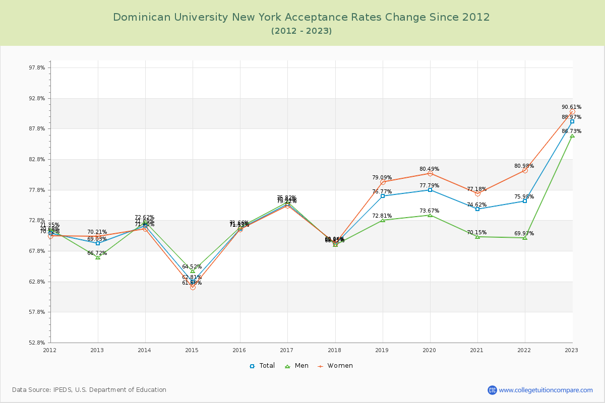 Dominican University New York Acceptance Rate Changes Chart