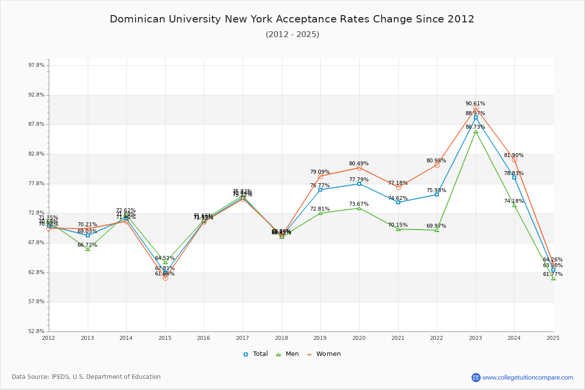 Dominican University New York Acceptance Rate Trends Over Time - Historical Admission Rate Data Visualization Chart