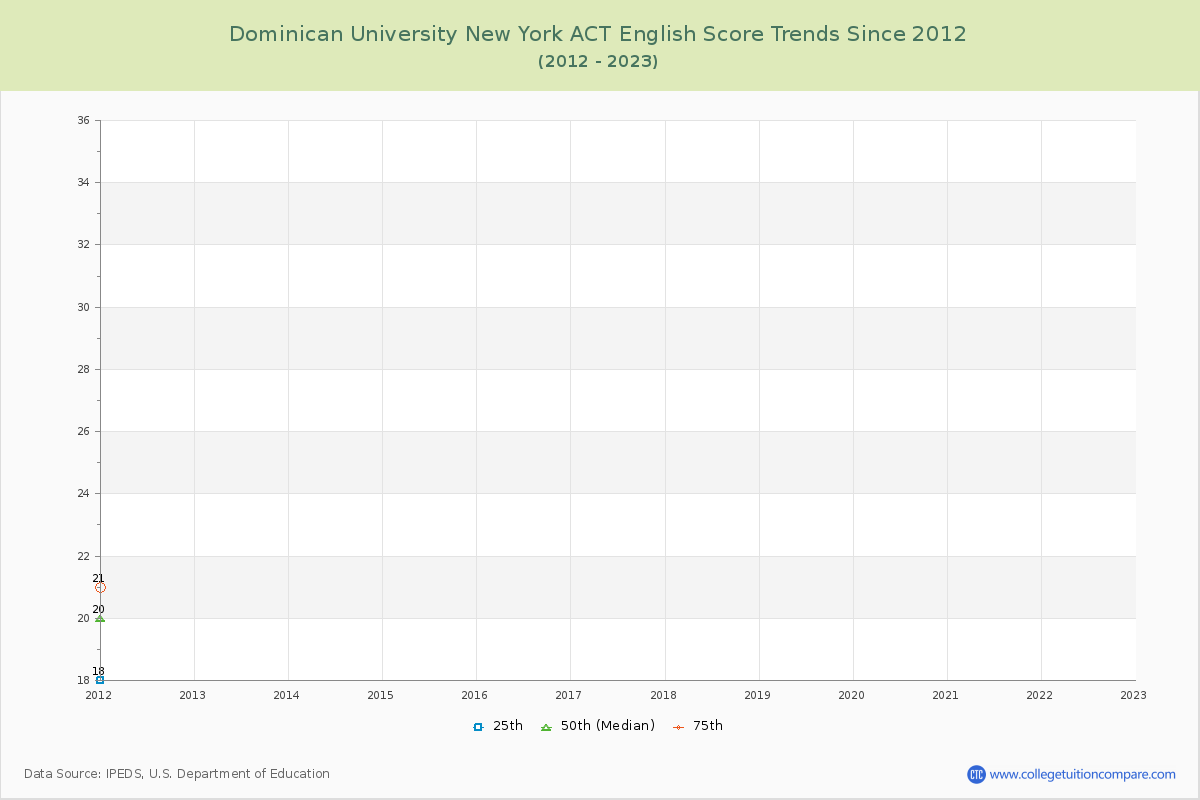 Dominican University New York ACT English Trends Chart