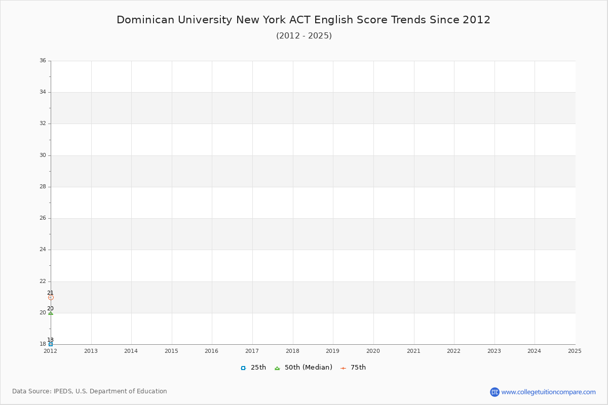 Dominican University New York ACT English Trends Chart