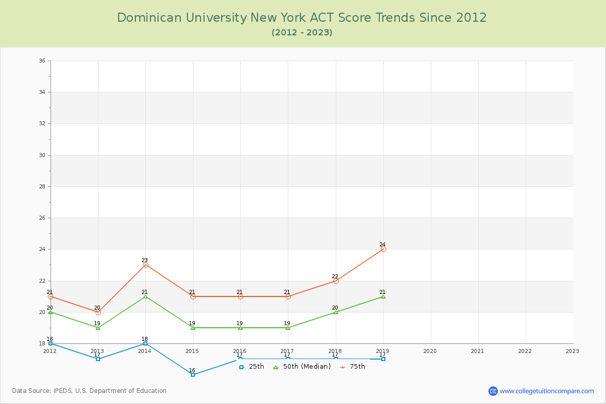Dominican University New York ACT Score Trends Chart