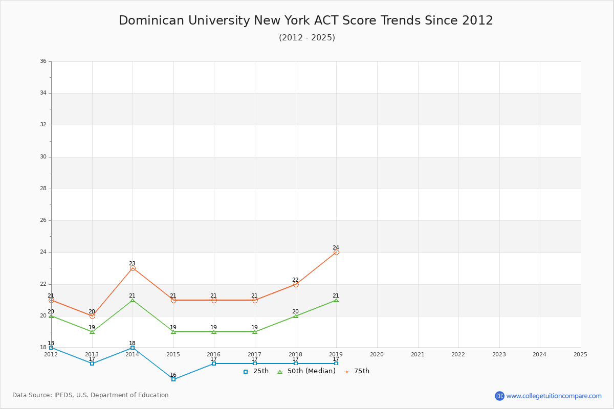 Dominican University New York ACT Score Trends Chart