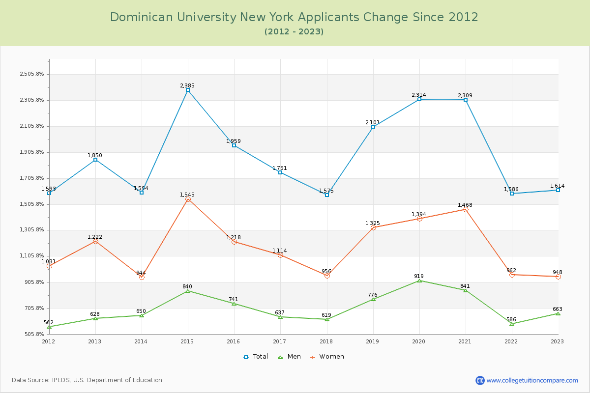 Dominican University New York Number of Applicants Changes Chart