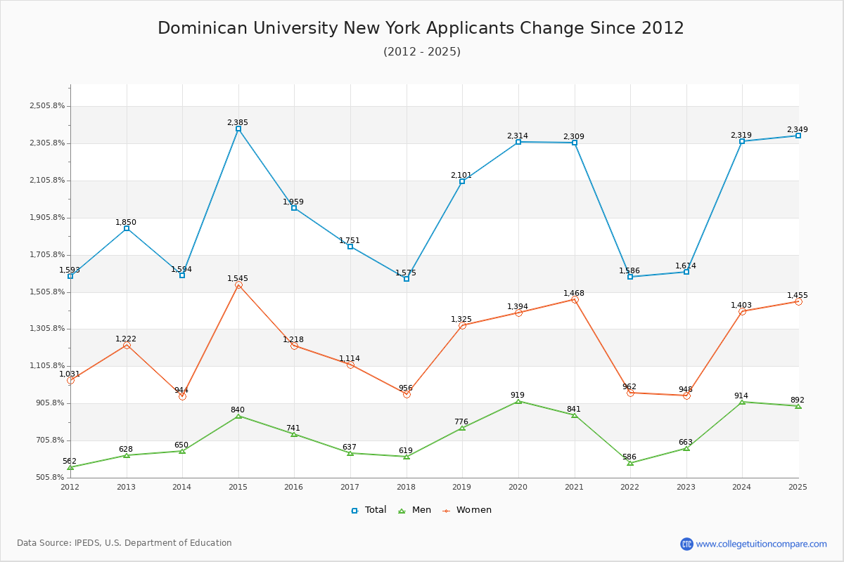 Dominican University New York - 10 Year Applicants, Admissions, and Enrollment Trends Chart