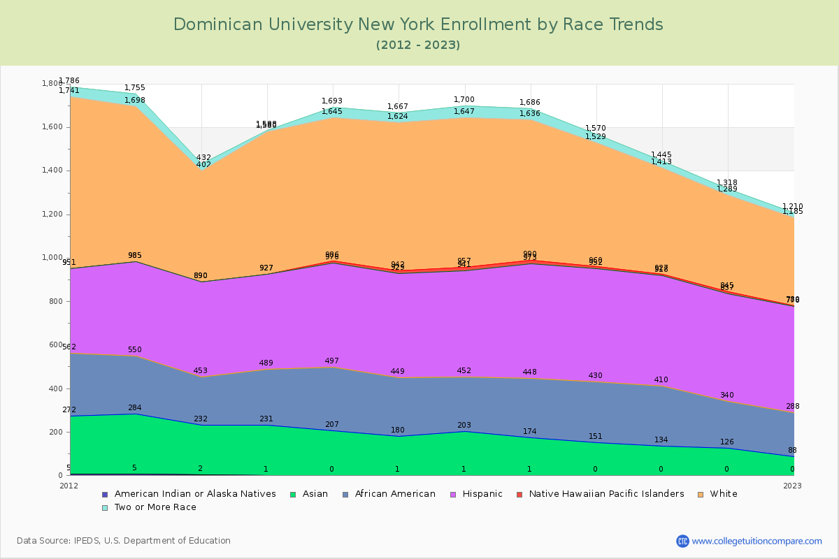Dominican University New York Enrollment by Race Trends Chart