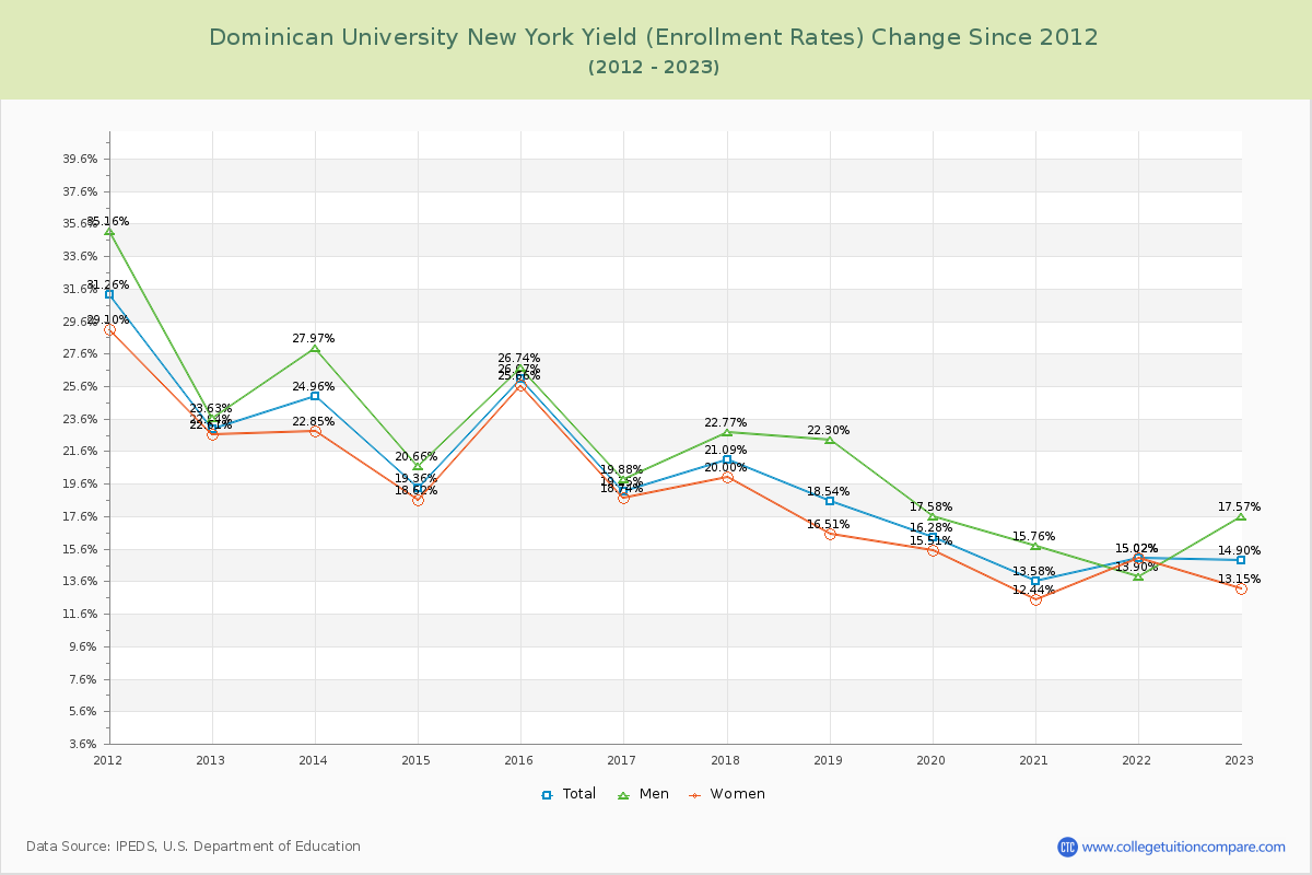 Dominican University New York Yield (Enrollment Rate) Changes Chart