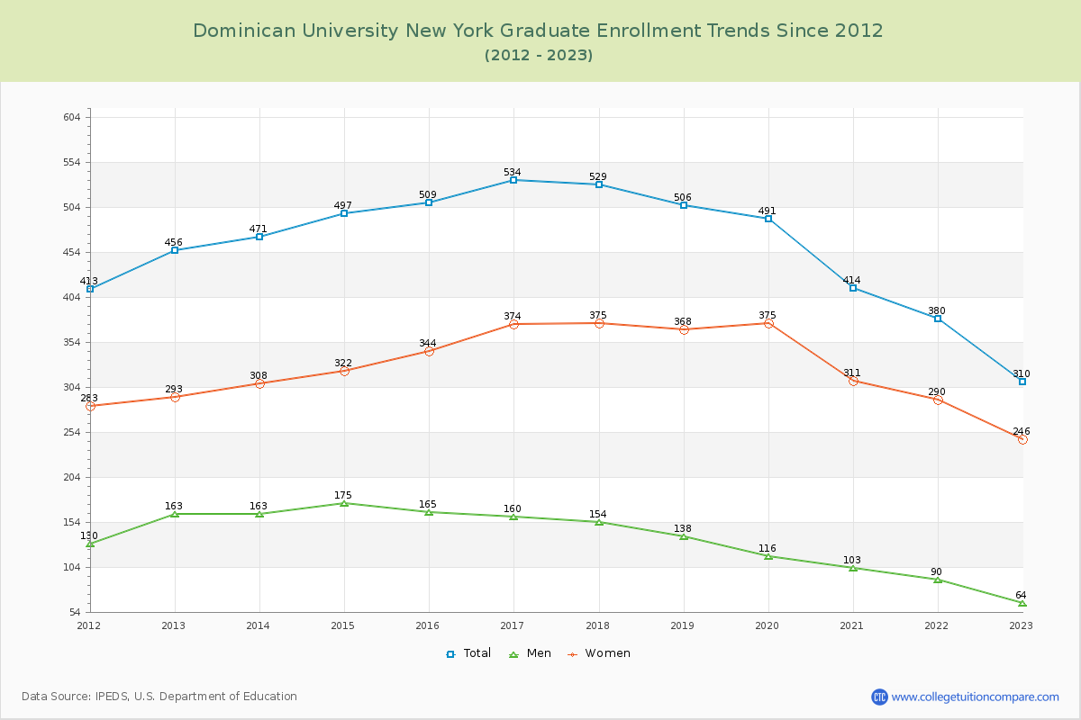Dominican University New York Graduate Enrollment Trends Chart