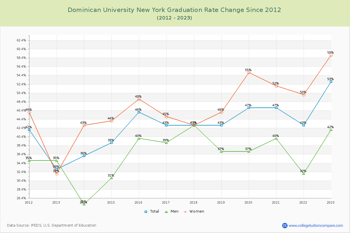Dominican University New York Graduation Rate Changes Chart