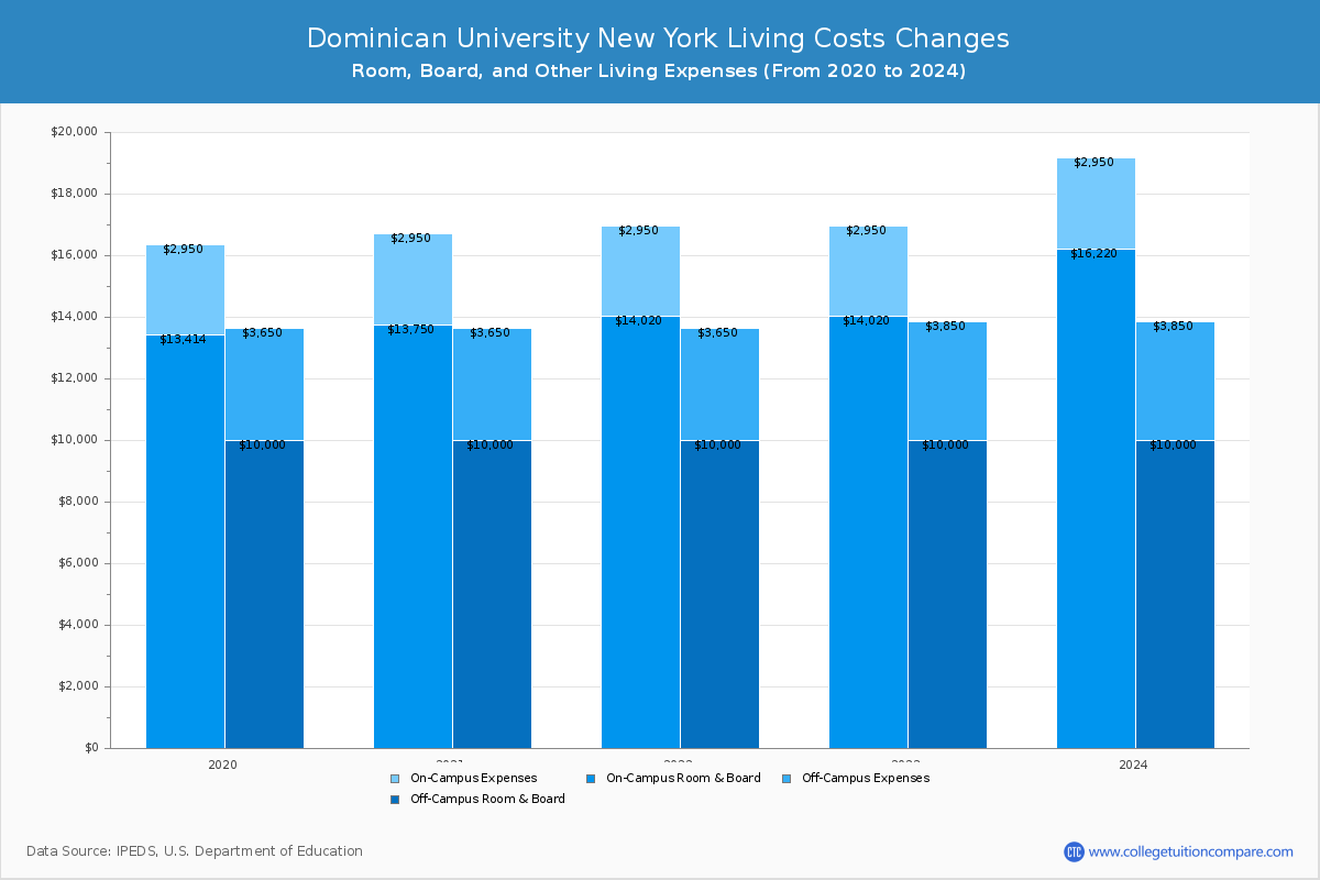 Dominican University New York - Room and Board Coost Chart