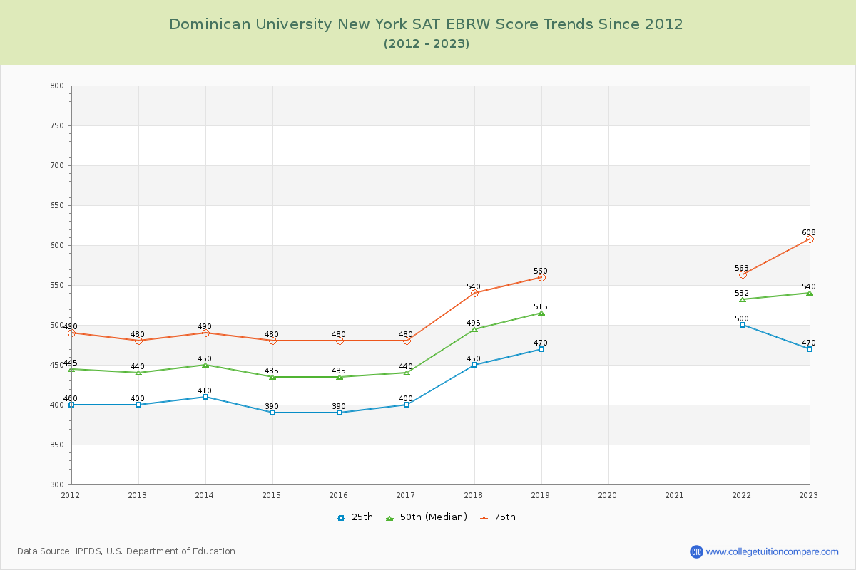 Dominican University New York SAT EBRW (Evidence-Based Reading and Writing) Trends Chart