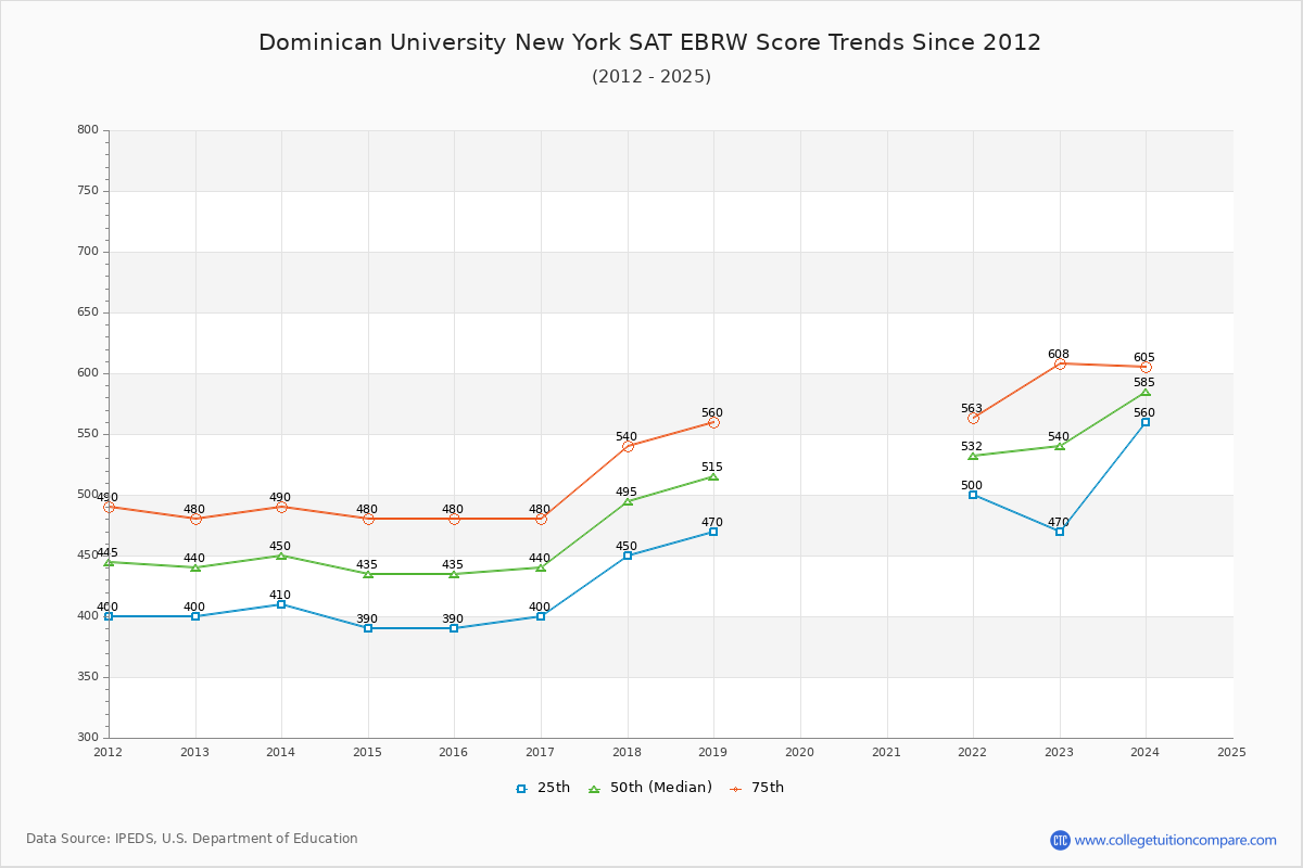 Dominican University New York SAT EBRW (Evidence-Based Reading and Writing) Trends Chart