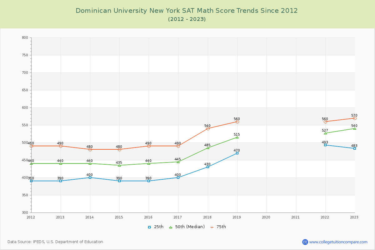 Dominican University New York SAT Math Score Trends Chart