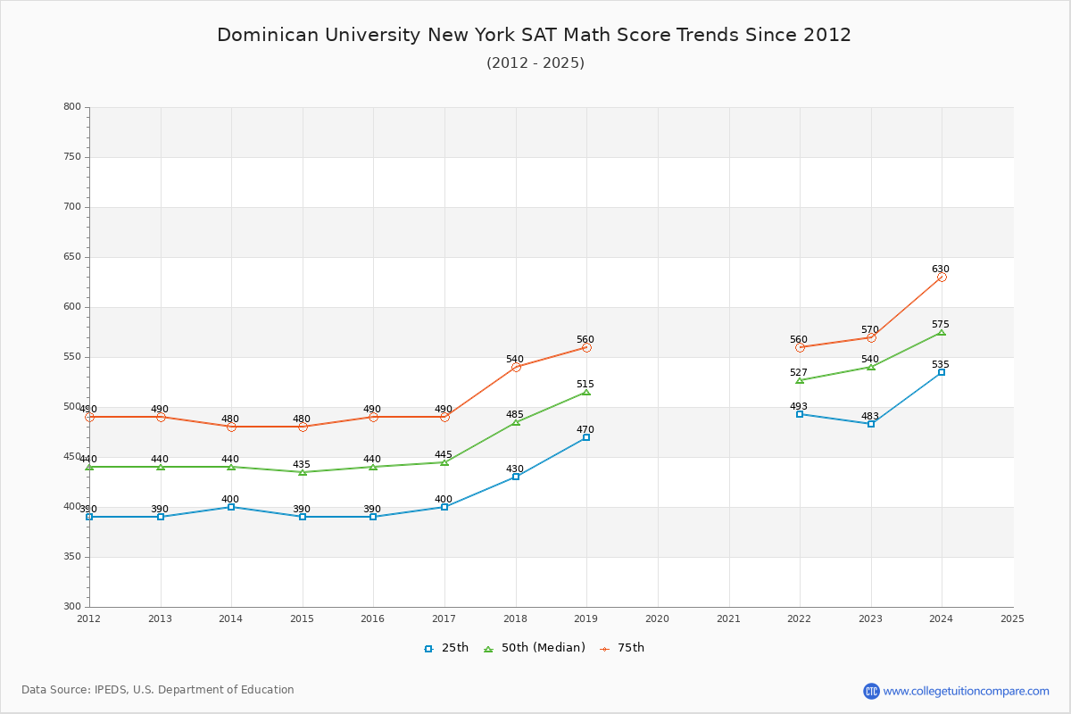 Dominican University New York SAT Math Score Trends Chart
