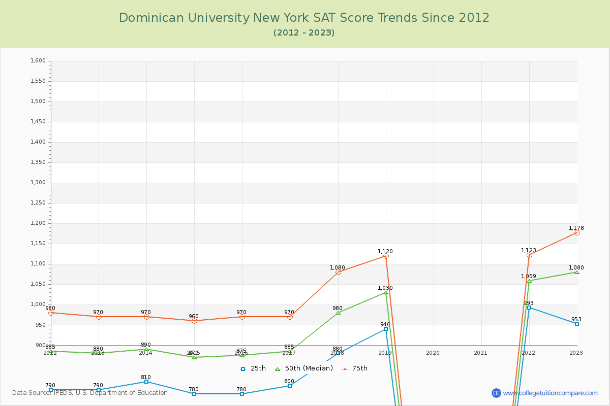 Dominican University New York SAT Score Trends Chart