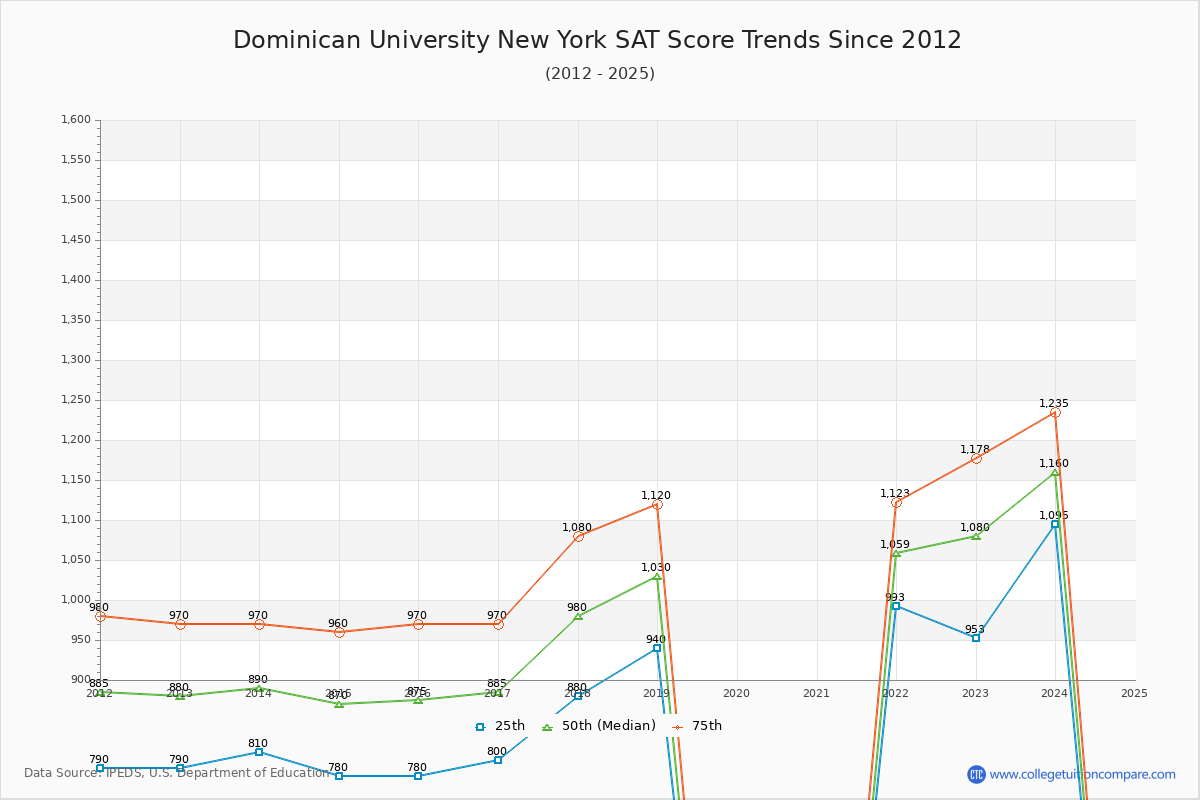 Dominican University New York SAT Score Trends Chart