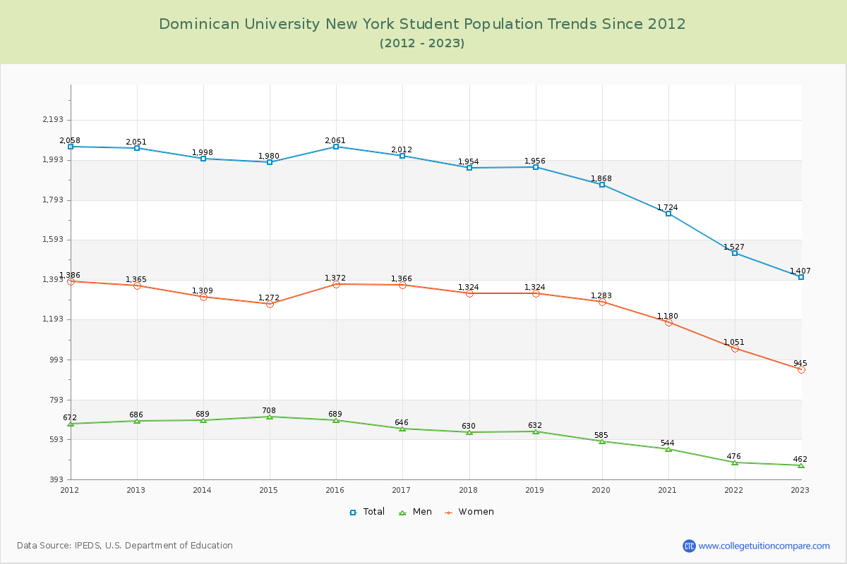 Dominican University New York Enrollment Trends Chart