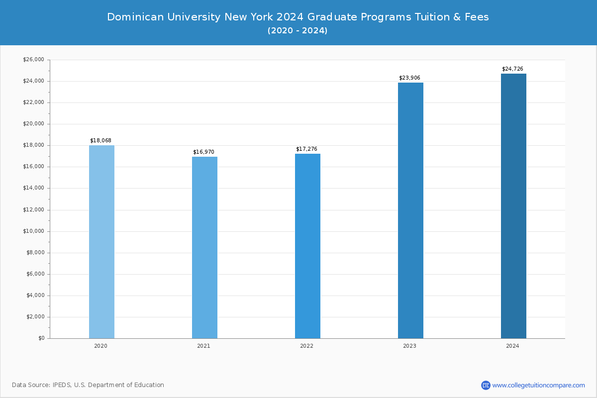 Dominican University New York - Graduate Tuition Chart