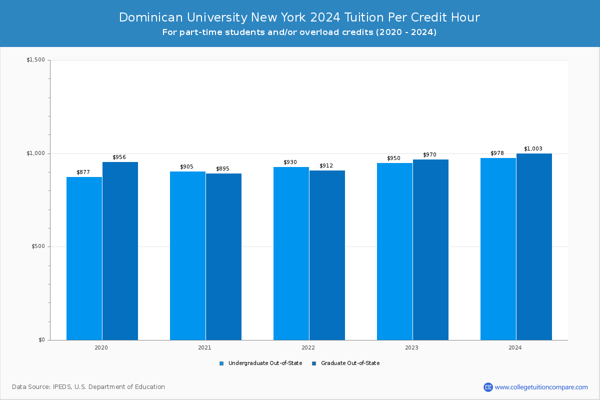 Dominican University New York - Tuition per Credit Hour