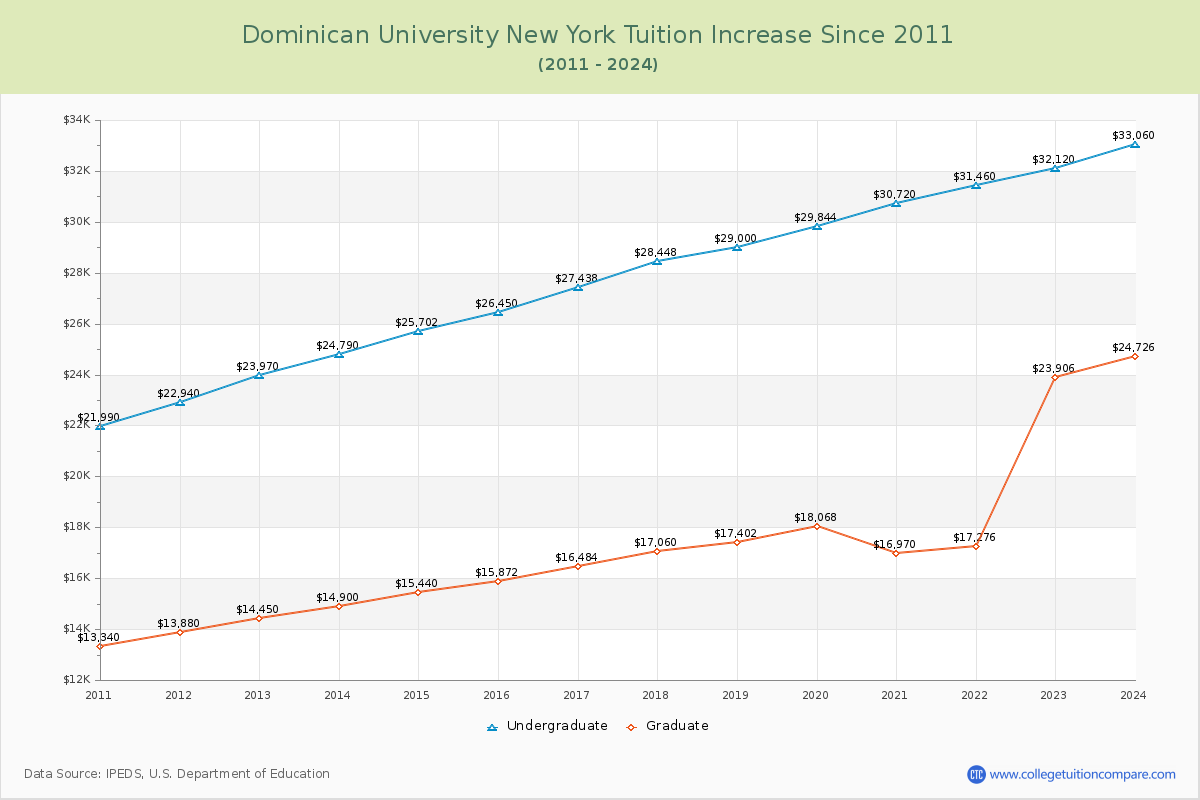 Dominican University New York Tuition & Fees Changes Chart