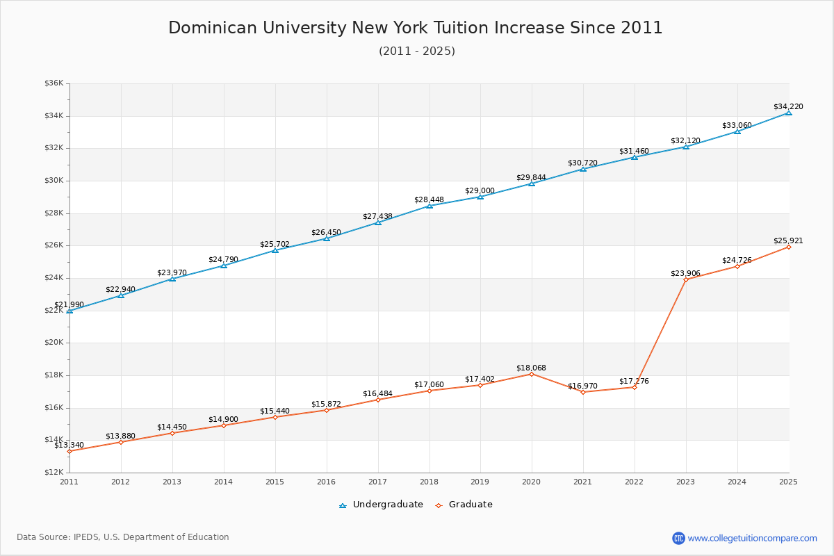 Dominican University New York Tuition & Fees Changes Chart