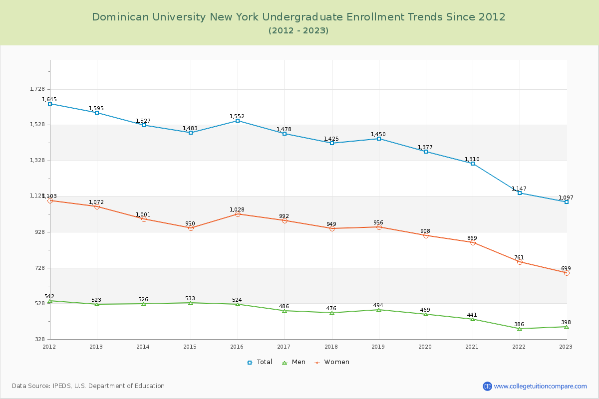 Dominican University New York Undergraduate Enrollment Trends Chart