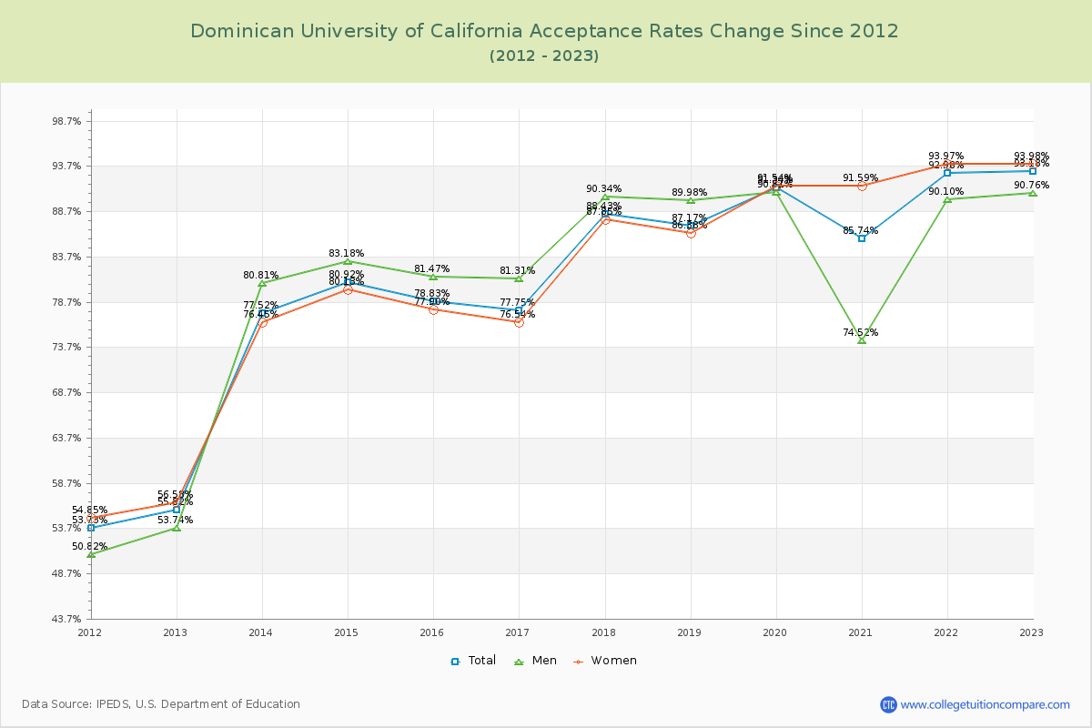 Dominican University of California Acceptance Rate Changes Chart