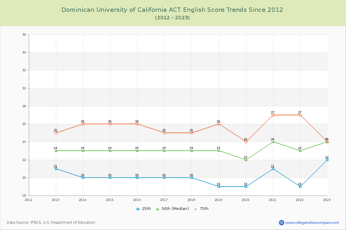 Dominican University of California ACT English Trends Chart