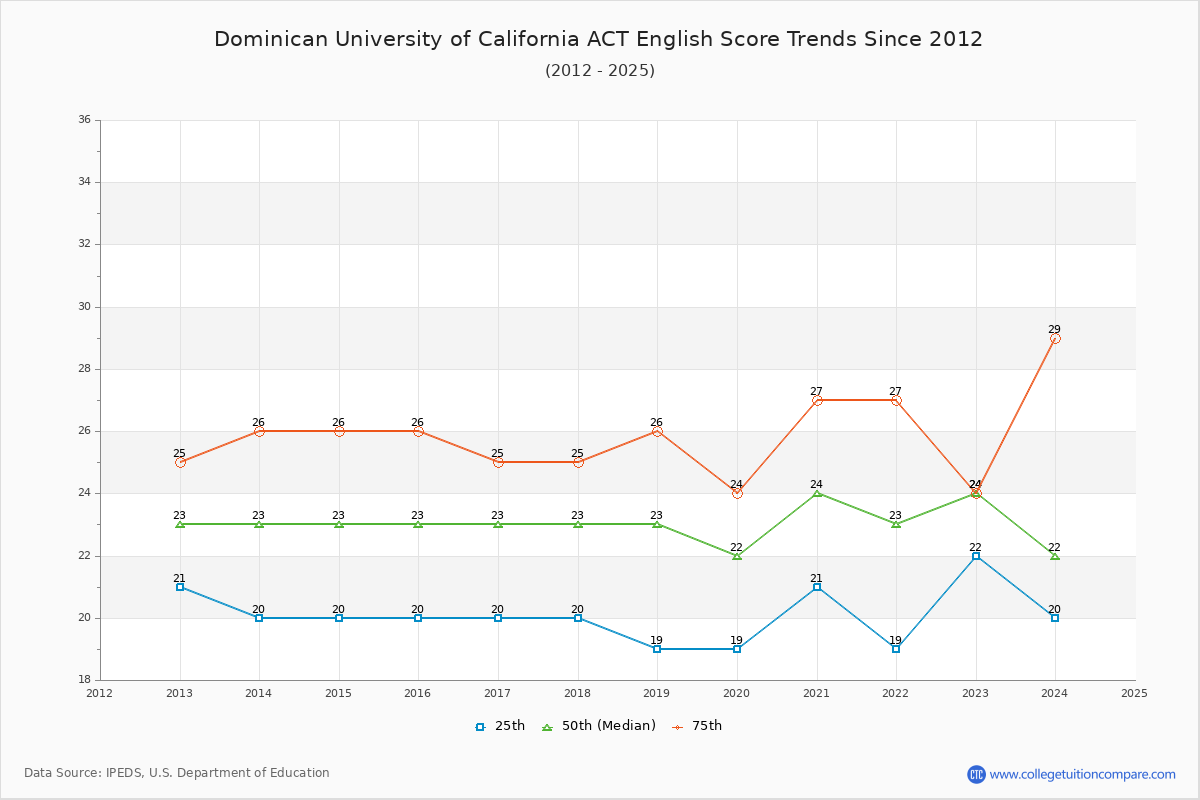 Dominican University of California ACT English Trends Chart