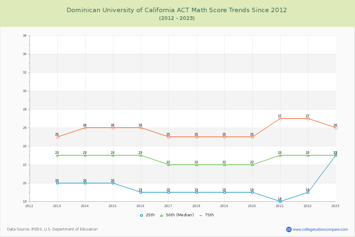 Dominican University of California ACT Math Score Trends Chart