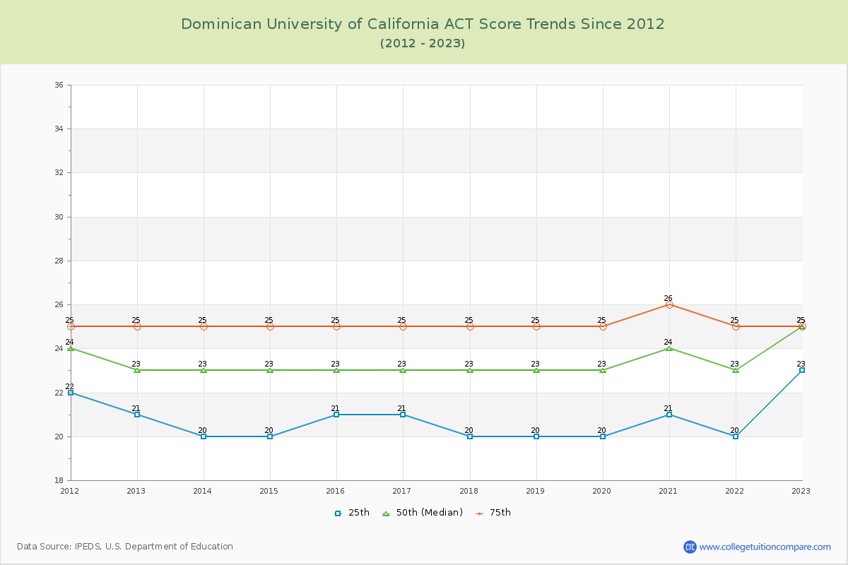 Dominican University of California ACT Score Trends Chart