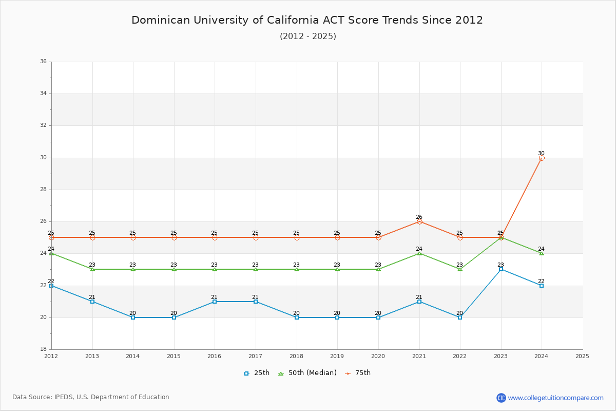 Dominican University of California ACT Score Trends Chart