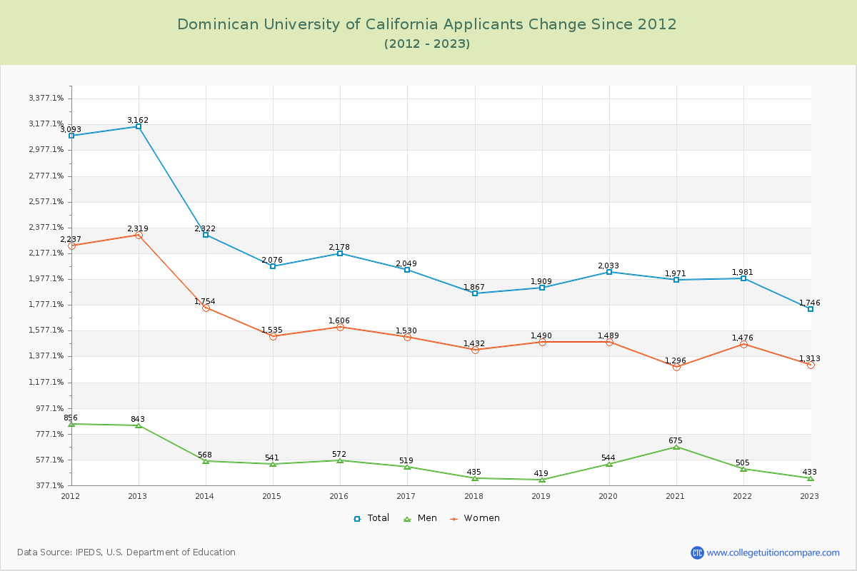 Dominican University of California Number of Applicants Changes Chart