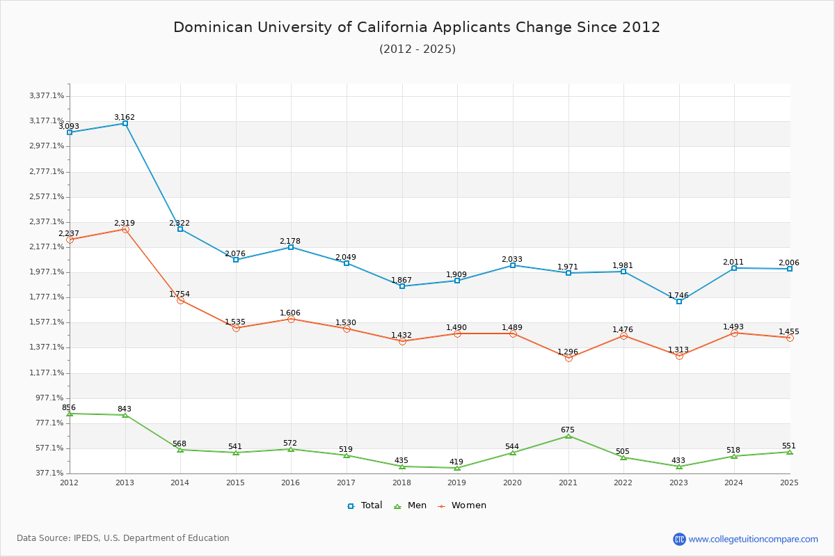 Dominican University of California - 10 Year Applicants, Admissions, and Enrollment Trends Chart