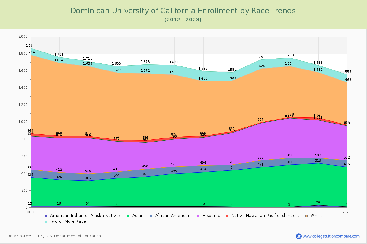 Dominican University of California Enrollment by Race Trends Chart