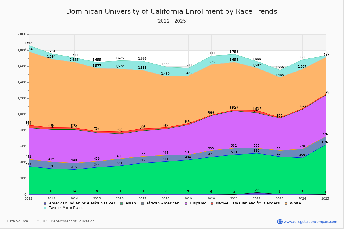 Dominican University of California Enrollment by Race Trends Chart