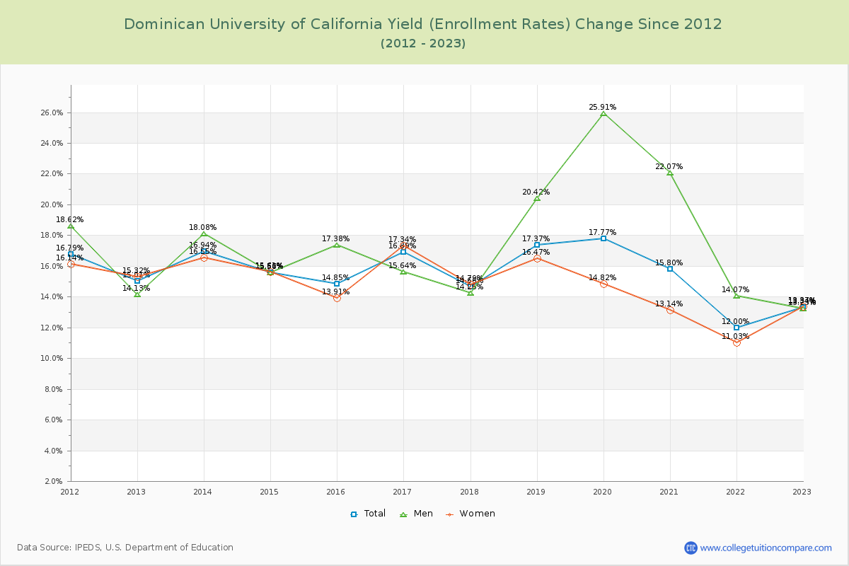 Dominican University of California Yield (Enrollment Rate) Changes Chart