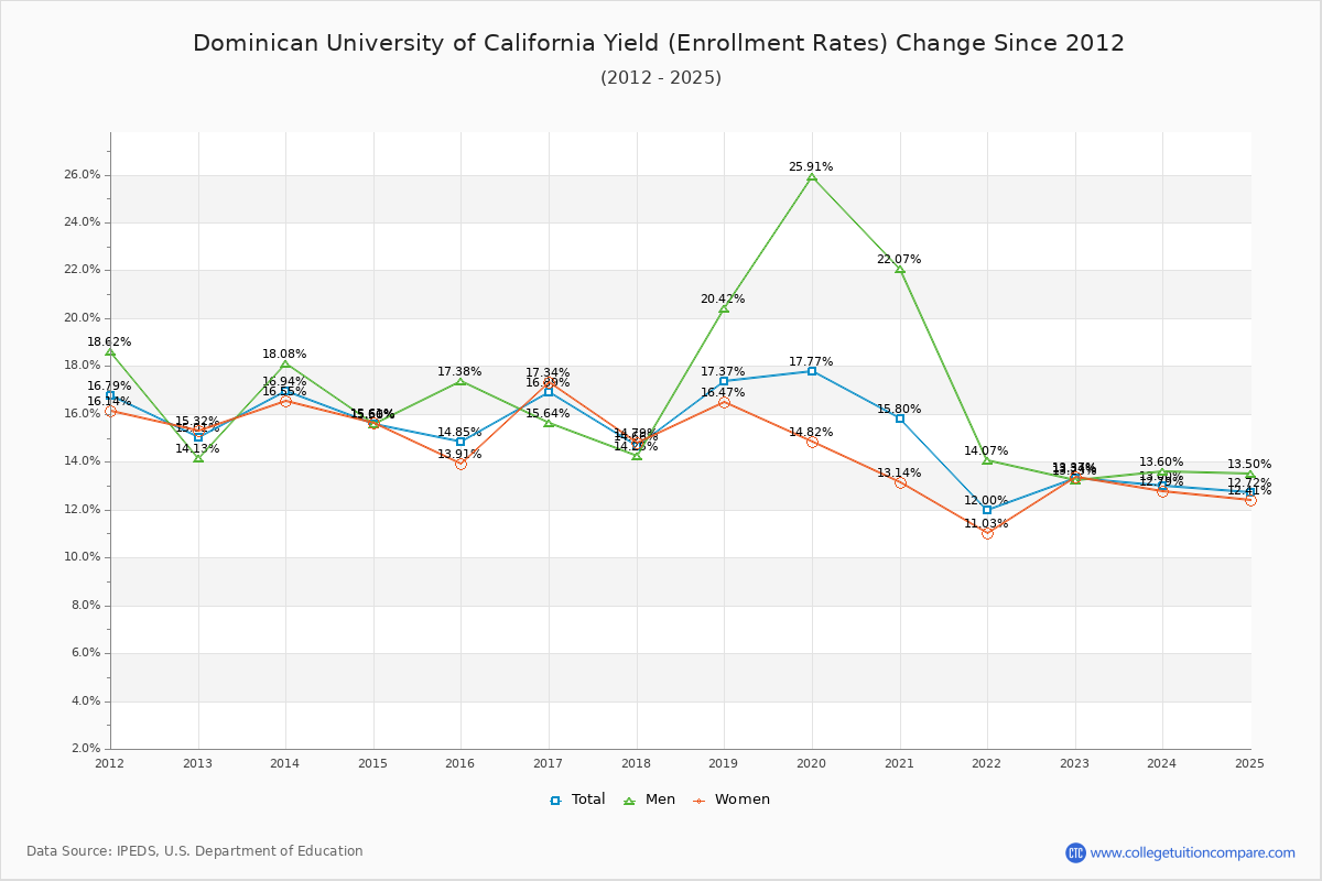 Dominican University of California enrollment rate trends chart showing historical yield changes from 2015 to 2025