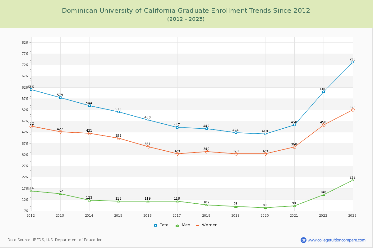 Dominican University of California Graduate Enrollment Trends Chart